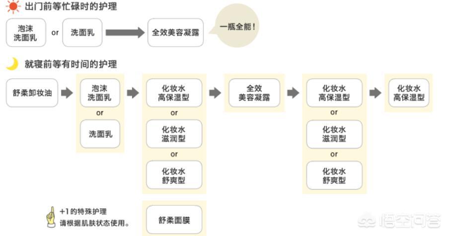 是homefacialpro的乳液好，还是无印良品的乳液好？