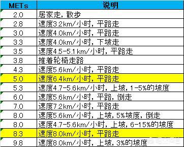 快走一个小时和做健身操半个小时，哪个消耗热量更高，对减肥更有利？