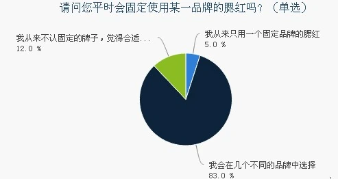 腮红使用习惯调研报告