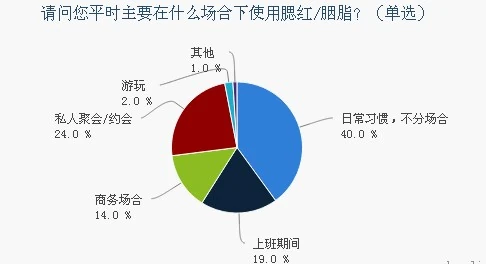 腮红使用习惯调研报告