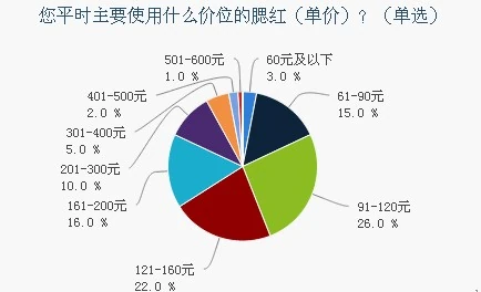 腮红使用习惯调研报告