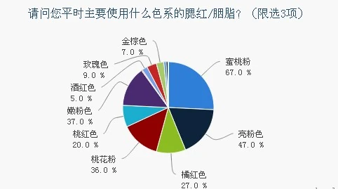 腮红使用习惯调研报告