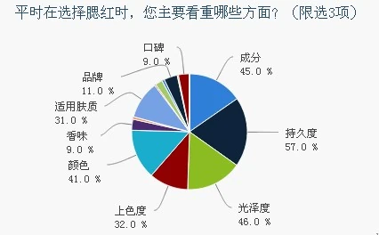 腮红使用习惯调研报告