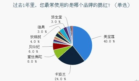 腮红使用习惯调研报告