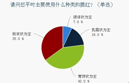 腮红使用习惯调研报告