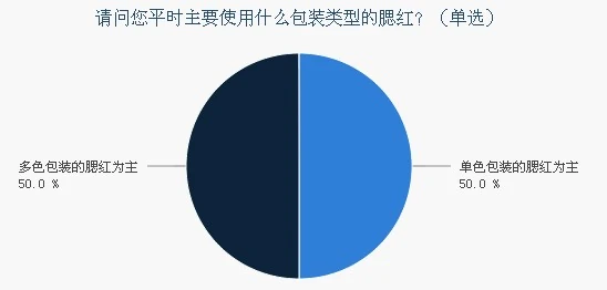 腮红使用习惯调研报告